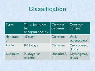 Classification
Type Time: jaundice
to
encephalopathy
Cerebral
oedema
Common
causes
Hyperacut
e
<7 days Common Viral,
paracetamol
Acute 8-28 days Common Cryptogenic,
drugs
Subacute 29 days-12
months
Uncommo
n
Cryptogenic,
drugs
 