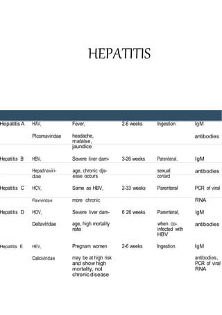 HEPATITIS
Hepatitis A HAV, Fever, 2-6 weeks Ingestion lgM
Plcornaviridae headache,
malaise,
jaundice
antibodies
Hepatitis B HBV, Severe liver dam- 3-26 weeks Parenteral, IgM
Hepadnaviri-
dae
age, chronic djs-
ease occurs
sexual
contact
antibodies
Hepatitis C HCV, Same as HBV, 2-33 weeks Parenteral PCR of viral
Flaviviridae more chronic RNA
Hepatitis D HOV, Severe liver dam- 6 26 weeks Parenteral, lgM
Deltavlridae age, high mortality
rate
when co-
infected with
HBV
antibodies
Hepatitis E HEV, Pregnam women 2-6 weeks Ingestion IgM
Calicivlridae may be at high risk
and show high
mortality, not
chronic disease
antibodies,
PCR of viral
RNA
 