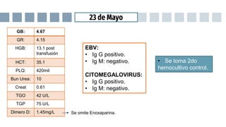 23 de Mayo
GB: 4.67
GR: 4.15
HGB: 13.1 post
transfusión
HCT: 35.1
PLQ: 420mil
Bun Urea: 10
Creat 0.61
TGO 42 U/L
TGP 75 U/L
Dimero D: 1.45mg/L Se omite Enoxaparina.
EBV:
• Ig G positivo.
• Ig M: negativo.
CITOMEGALOVIRUS:
• Ig G positivo.
• Ig M: negativo.
• Se toma 2do
hemocultivo control.
 