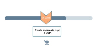 01 Junio
Px a la espera de cupo
a SOP.
 