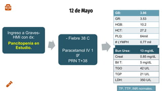 12 de Mayo
Ingreso a Graves-
HMI con dx:
Pancitopenia en
Estudio.
- Fiebre 38 C
Paracetamol IV 1
gr
PRN T+38
GB: 3.86
GR: 3.53
HGB: 10.2
HCT: 27.2
PLQ: 64mil
# LYMPH 0.77 mil
Bun Urea: 13 mg/dL
Creat 0.85 mg/dL
Bil T: 5 mg/dL
TGO 42 U/L
TGP 21 U/L
LDH: 350 U/L
TP, TTP, INR normales.
 