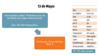 13 de Mayo:
Se traslada a Med. Pediatrica con dx
de fiebre de origen desconocido.
2rio: Sd Hemofagocitico.
Continúan Picos febriles
38.5 C
GB: 2.5
# LYMPH 0.37 mil
GR: 3.38
HGB: 9.8
HCT: 26
PLQ: 64mil
MCV: 76.8
Colesterol: 42 mg/dL
TGL: 160 mg/dL
LDH: 364 U/L
FERRITINA 985 ng/mL
Gota gruesa negativo
TP, TTP, INR normales.
 