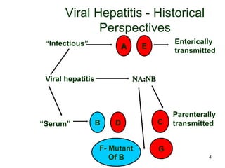 4
Viral Hepatitis - Historical
Perspectives
“Infectious” AA
Viral hepatitis NA:NBNA:NB
E
Enterically
transmitted
“Serum” B D C
Parenterally
transmitted
F- Mutant
Of B
G
 