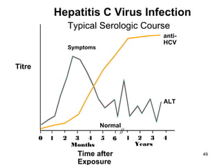 49
Symptoms
anti-
HCV
ALT
Normal
0 1 2 3 4 5 6 1 2 3 4
Hepatitis C Virus Infection
Typical Serologic Course
Titre
Months Years
Time after
Exposure
 