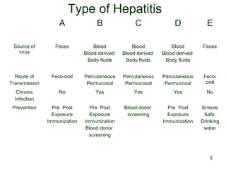 5
Type of Hepatitis
A B C D E
Source of
virus
Feces Blood
Blood derived
Body fluids
Blood
Blood derived
Body fluids
Blood
Blood derived
Body fluids
Feces
Route of
Transmission
Feco-oral Percutaneous
Permucosal
Percutaneous
Permucosal
Percutaneous
Permucosal
Feco-
oral
Chronic
Infection
No Yes Yes Yes No
Prevention Pre Post
Exposure
Immunization
Pre Post
Exposure
Immunization
Blood donor
screening
Blood donor
screening
Pre Post
Exposure
Immunization
Ensure
Safe
Drinking
water
 