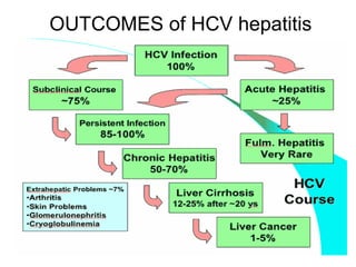 55
OUTCOMES of HCV hepatitis
 