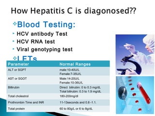 Blood Testing:
 HCV antibody Test
 HCV RNA test
 Viral genotyping test
LFTs
Parameter Normal Ranges
ALT or SGPT male:10-40U/L
Female:7-35U/L
AST or SGOT Male:14-20U/L
Female:10-36U/L
Billirubin Direct bilirubin: 0 to 0.3 mg/dL
Total bilirubin: 0.3 to 1.9 mg/dL
Total cholestrol 180-200mg/dl
Prothrombin Time and INR 11-13seconds and 0.8 -1.1.
Total protein 60 to 80g/L or 6 to 8g/dL
 