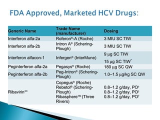 Generic NameGeneric Name
Trade NameTrade Name
(manufacturer)(manufacturer)
DosingDosing
Interferon alfa-2aInterferon alfa-2a RoferonRoferon®®
-A (Roche)-A (Roche) 3 MIU SC TIW3 MIU SC TIW
Interferon alfa-2bInterferon alfa-2b
Intron AIntron A®®
(Schering-(Schering-
Plough)Plough)
3 MIU SC TIW3 MIU SC TIW
Interferon alfacon-1Interferon alfacon-1 InfergenInfergen®®
(InterMune)(InterMune)
99 µµg SC TIWg SC TIW
1515 µµg SC TIWg SC TIW**
Peginterferon alfa-2aPeginterferon alfa-2a PegasysPegasys®®
(Roche)(Roche) 180180 µµg SC QWg SC QW
Peginterferon alfa-2bPeginterferon alfa-2b
Peg-IntronPeg-Intron®®
(Schering-(Schering-
Plough)Plough)
1.01.0––1.51.5 µµg/kg SC QWg/kg SC QW
Ribavirin**Ribavirin**
CopegusCopegus®®
(Roche)(Roche)
RebetolRebetol®®
(Schering-(Schering-
Plough)Plough)
RibasphereRibasphereTMTM
(Three(Three
Rivers)Rivers)
0.80.8––1.2 g/day, PO1.2 g/day, PO††
0.80.8––1.2 g/day, PO1.2 g/day, PO††
0.80.8––1.2 g/day, PO1.2 g/day, PO††
 