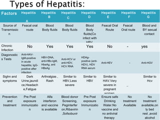 Factors Hepatitis
A
Hepatitis
B
Hepatitis
C
Hepatitis
D
Hepatitis
E
Hepatitis
F
Hepatitis
G
Source of
Transmissio
n
Feacal oral
route
Blood
Body fluids
Blood
Body fluids
Blood
Body
fluids(Co
infect with
HBV.
Feacal Oral
Route
Feacal
Oral route
Blood and
BY sexual
contact
Chronic
Infection
No Yes Yes Yes No - yes
Diagonostic
s Tests
Anti-HAV-
IgM-positive
in acute
hepatitis; IgG-
positive after
infection
HBV-DNA,
anti-HBc-IgM,
HbeAg, anti
HBsAg
Anti-HCV or
anti-HDV,
HCV RNA
HDAg-
positive (anti-
HDV), HDV
RNA serum
Anti-HEV - Anti-HGV
Sighn and
symptoms
Dark
Urine,jaundi
ce,Headach
e,Fatigue
Arthralgias ,
Rash
Similar to
HBV,Less
severe
Similar to
HBV
Similar to
HAV.Very
severe in
pregnant
women
_
Similar to
Hcv
Prevention
and
treatment
Pre Post
exposure
immunizatio
n
Alfa
interferon
and vaccine
is available
Blood donor
Screening,
Peginterfer
on,Ribavirin
,Sofsobuvir
Pre Post
exposure
Immunizatio
n
Ensure safe
Drinking
Water.No
vaccine and
no antiviral
therapy
No
treatment
Available
No
treatment
available,on
ly bed
rest ,avoid
alcohol
 