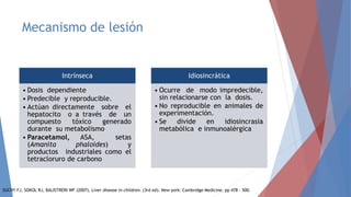 Mecanismo de lesión
Intrínseca
• Dosis dependiente
• Predecible y reproducible.
• Actúan directamente sobre el
hepatocito o a través de un
compuesto tóxico generado
durante su metabolismo
• Paracetamol, ASA, setas
(Amanita phaloides) y
productos industriales como el
tetracloruro de carbono
Idiosincrática
• Ocurre de modo impredecible,
sin relacionarse con la dosis.
• No reproducible en animales de
experimentación.
• Se divide en idiosincrasia
metabólica e inmunoalérgica
SUCHY FJ, SOKOL RJ, BALISTRERI WF (2007), Liver disease in children. (3rd ed). New york: Cambridge Medicine. pp 478 – 500.
 
