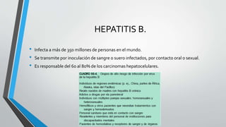 HEPATITIS B.
• Infecta a más de 350 millones de personas en el mundo.
• Se transmite por inoculación de sangre o suero infectados, por contacto oral o sexual.
• Es responsable del 60 al 80% de los carcinomas hepatocelulares.
 