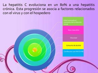 La hepatitis C evoluciona en un 80% a una hepatitis 
crónica. Esta progresión se asocia a factores relacionados 
con el virus y con el hospedero 
Edad avanzada al 
momento de la infección 
inicial 
Sexo masculino 
Obesidad 
Consumo de alcohol 
Coinfeccion con VIH O VHB 
 