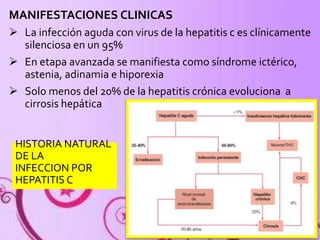 MANIFESTACIONES CLINICAS 
 La infección aguda con virus de la hepatitis c es clínicamente 
silenciosa en un 95% 
 En etapa avanzada se manifiesta como síndrome ictérico, 
astenia, adinamia e hiporexia 
 Solo menos del 20% de la hepatitis crónica evoluciona a 
cirrosis hepática 
HISTORIA NATURAL 
DE LA 
INFECCION POR 
HEPATITIS C 
 