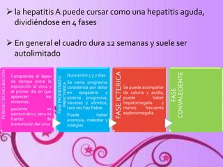 PERIODO DE INCUBACION 
 la hepatitis A puede cursar como una hepatitis aguda, 
dividiéndose en 4 fases 
 En general el cuadro dura 12 semanas y suele ser 
autolimitado 
Comprende el lapso 
de tiempo entre la 
exposición al virus y 
el primer día en que 
aparecen los 
síntomas. 
paciente es 
asintomático pero es 
fuente de 
transmisión del virus 
FASE PRODROMO O 
PREICTERICA 
Dura entre 5 y 7 días. 
Se cenia progresiva 
caracteriza por dolor 
en epigastrio y 
astenia progresiva, 
nauseas y vómitos, 
rara vez hay fiebre. 
Puede haber 
anorexia, malestar y 
mialgias 
FASE ICTERICA 
Se puede acompañar 
de coluria y acolia, 
puede haber 
hepatomegalia y 
menos frecuente 
esplenomegalia 
FASE 
CONVALECIENTE 
 