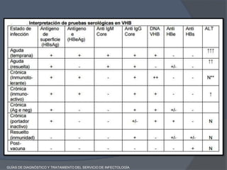 GUÍAS DE DIAGNÓSTICO Y TRATAMIENTO DEL SERVICIO DE INFECTOLOGÍA
 