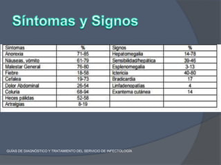 GUÍAS DE DIAGNÓSTICO Y TRATAMIENTO DEL SERVICIO DE INFECTOLOGÍA
 