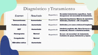 Examen
T
ransaminasas
Resultado
Aumentadas
Fosfatasa alcalina Aumentada
GGT Aumentada
Hemograma Normal
Coagulación Normal
Bilirrubina sérica Aumentada
Diagnóstico yTratamiento
Hepatitis A
Hepatitis B
Hepatitis C
Hepatitis D
Hepatitis E
No existen tratamientos específicos. Suele
desaparecer sin necesidad detratamiento.
Inyección Ig primeras 1
2horas de exposición.
Antivirales, interferón 𝛼-2B otrasplante.
Antivirales y en casos crónicosel trasplante.
Interferón pegilado alfa. Otros fármacos como
lonafarnib, ritonavir e interferónlambda.
Se cura sin necesidad de tratamiento.
Cuidados de apoyo, hidratación y reposo.
 