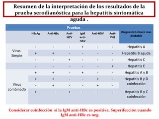 Resumen de la interpretación de los resultados de la 
prueba serodianóstica para la hepatitis sintomática 
aguda .
Pruebas
Diagnostico clínico mas
probable
HBsAg Anti-HBc Anti-
HCV
IgM
anti-
HAV
Anti-HDV Anti-
VHE
Virus
Simple
- - - + - - Hepatitis A
+ + - - - - Hepatitis B aguda
- - + - - - Hepatitis C
- - - - - + Hepatitis E
Virus
combinado
+ + - + - - Hepatitis A y B
+ + - - + - Hepatitis B y D
coinfección- + - - + -
+ - + - - - Hepatitis B y C
coinfección
Considerar coinfección  si la IgM anti-HBc es positiva. Superifección cuando 
IgM anti-HBc es neg.
 