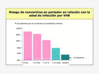 Riesgo de convertirse en portador en relación con la edad de infección por VHB % de pacientes que se convierten en portadores crónicos 0% 20% 40% 60% 80% 100% Edad al infectarse Al nacimiento  1-6m  7-10m  1-4años  Adultos 1-6m 7-12m 1-4años Adultos Al nto  1-6 mes  7-12 m  1 a 4 años  Adultos 