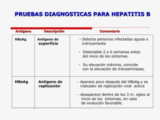 HBsAg   Antígeno de   - Detecta personas infectadas aguda o  superficie  crónicamente -  Detectable 2 a 6 semanas antes del inicio de los síntomas. -  Su elevación máxima, coincide con la elevación de transaminasas. HBeAg    Antígeno de   - Aparece poco después del HBsAg.y es replicación   indicador de replicación viral  activa  - desaparece dentro de los 3 m. sgtes al  inicio de los  síntomas, en caso  de evolución favorable. PRUEBAS DIAGNOSTICAS PARA HEPATITIS B Antígeno  Descripción  Comentario Antígeno  Descripción  Comentario 
