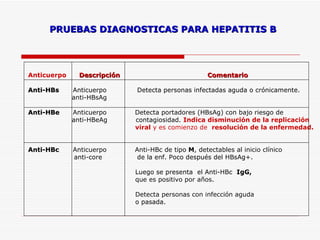 Anticuerpo  Descripción  Comentario Anti-HBs   Anticuerpo  Detecta personas infectadas aguda o crónicamente. anti-HBsAg Anti-HBe   Anticuerpo   Detecta portadores (HBsAg) con bajo riesgo de  anti-HBeAg  contagiosidad.  Indica disminución de la replicación viral  y es comienzo de  resolución de la enfermedad. Anti-HBc   Anticuerpo  Anti-HBc de tipo  M , detectables al inicio clínico  anti-core  de la enf. Poco después del HBsAg+.  Luego se presenta  el Anti-HBc  IgG,   que es positivo por años. Detecta personas con infección aguda o pasada. PRUEBAS DIAGNOSTICAS PARA HEPATITIS B 