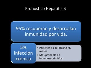 Pronóstico Hepatitis B
95% recuperan y desarrollan
inmunidad por vida.
• Persistencia del HBsAg >6
meses.
• Más probable en
inmunusuprimidos.
5%
infección
crónica
 