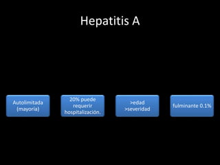 Hepatitis A
Autolimitada
(mayoría)
20% puede
requerir
hospitalización.
>edad
>severidad
fulminante 0.1%
 