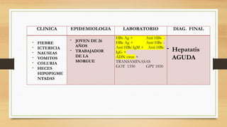 CLINICA EPIDEMIOLOGIA LABORATORIO DIAG. FINAL
HBs Ag + Anti HBs -
HBe Ag + Anti HBe -
Anti HBc IgM + Anti HBc
IgG +
ADN virus +
TRANSAMINASAS
GOT 1350 GPT 1850
- FIEBRE
- ICTERICIA
- NAUSEAS
- VOMITOS
- COLURIA
- HECES
HIPOPIGME
NTADAS
- JOVEN DE 26
AÑOS
- TRABAJADOR
DE LA
MORGUE
- Hepatatis
AGUDA
 