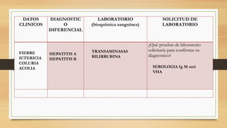 DATOS
CLINICOS
DIAGNOSTIC
O
DIFERENCIAL
LABORATORIO
(bioquímica sanguínea)
SOLICITUD DE
LABORATORIO
¿Qué pruebas de laboratorio
solicitaría para confirmar su
diagnóstico?
FIEBRE
ICTERICIA
COLURIA
ACOLIA
HEPATITIS A
HEPATITIS B
TRANSAMINASAS
BILIRRUBINA
SEROLOGIA Ig M anti
VHA
 