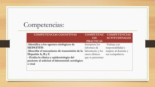 Competencias:
COMPETENCIAS COGNITIVAS COMPETENC
IAS
PRACTICAS
COMPETENCIAS
ACTITUDINALES
-Identifica a los agentes etiológicos de
HEPATITIS
-Describe el mecanismo de transmisión de la
Hepatitis A, B y C
- Evalúa la clínica y epidemiologia del
paciente al solicitar el laboratorial: serológico
o viral
Interpreta los
informes de
laboratorio y los
casos clínicos
que se presentan
-Trabaja con
responsabilidad y
respeto al docente y
sus compañeros.
 