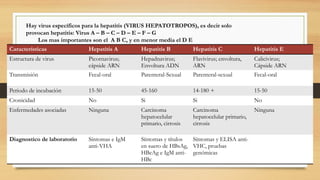 Características Hepatitis A Hepatitis B Hepatitis C Hepatitis E
Estructura de virus Picornavirus;
cápside ARN
Hepadnavirus;
Envoltura ADN
Flavivirus; envoltura,
ARN
Calicivirus;
Cápside ARN
Transmisión Fecal-oral Parenteral-Sexual Parenteral-sexual Fecal-oral
Periodo de incubación 15-50 45-160 14-180 + 15-50
Cronicidad No Si Si No
Enfermedades asociadas Ninguna Carcinoma
hepatocelular
primario, cirrosis
Carcinoma
hepatocelular primario,
cirrosis
Ninguna
Diagnostico de laboratorio Síntomas e IgM
anti-VHA
Síntomas y títulos
en suero de HBsAg,
HBeAg e IgM anti-
HBc
Síntomas y ELISA anti-
VHC, pruebas
genómicas
Hay virus específicos para la hepatitis (VIRUS HEPATOTROPOS), es decir solo
provocan hepatitis: Virus A – B – C – D – E – F – G
Los mas importantes son el A B C, y en menor media el D E
 