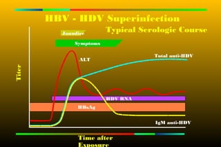 HBV - HDV Superinfection
           Jaundice
                          Typical Serologic Course
               Symptoms

                                     Total anti-HDV
                 ALT
Titer




                          HDV RNA
                HBsAg


                                     IgM anti-HDV


                Time after
                Exposure
 