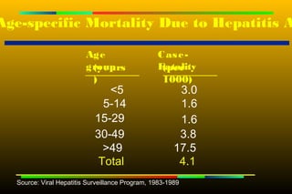 Age-specific Mortality Due to Hepatitis A

                         Age                     C as e-
                         group
                          (ye ars                Fatality
                                                  (per
                          )                       1000)
                               <5                       3.0
                              5-14                      1.6
                            15-29                       1.6
                            30-49                       3.8
                              >49                      17.5
                             Total                      4.1
  Source: Viral Hepatitis Surveillance Program, 1983-1989
 