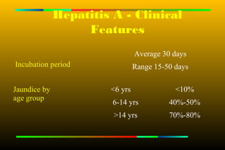 Hepatitis A - Clinical
                   Features
                                Average 30 days
Incubation period               Range 15-50 days

Jaundice by            <6 yrs               <10%
age group
                        6-14 yrs          40%-50%
                        >14 yrs           70%-80%
 