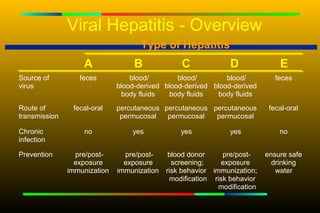 Viral Hepatitis - Overview
                                     Type of Hepatitis
                   A               B             C              D               E
Source of         feces           blood/        blood/        blood/           feces
virus                         blood-derived blood-derived blood-derived
                               body fluids   body fluids   body fluids
Route of        fecal-oral    percutaneous percutaneous percutaneous         fecal-oral
transmission                   permucosal   permucosal   permucosal

Chronic            no             yes            yes            yes             no
infection

Prevention       pre/post-      pre/post-     blood donor     pre/post-     ensure safe
                 exposure       exposure       screening;    exposure         drinking
               immunization   immunization   risk behavior immunization;       water
                                              modification risk behavior
                                                             modification
 