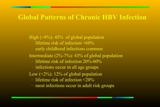 Global Patterns of Chronic HBV Infection

    High (>8%): 45% of global population
      – lifetime risk of infection >60%
      – early childhood infections common
 
     Intermediate (2%-7%): 43% of global population
      – lifetime risk of infection 20%-60%
      – infections occur in all age groups
 
     Low (<2%): 12% of global population
      – lifetime risk of infection <20%
      – most infections occur in adult risk groups
 