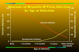 Outcome of Hepatitis B Virus Infection 100
                        100
                                   by Age at Infection




                                                                                                   Symptomatic Infection (%)
                        80                                                                  80
Chronic Infection (%)




                        60                                                                  60
                                                          Chronic Infection

                        40                                                                  40


                        20                                                                  20

                                      Symptomatic Infection
                         0                                                                   0
                              Birth   1-6 months    7-12 months       1-4 years   Older Children
                                                                                   and Adults
                                                   Age at Infection
 