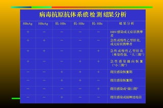 病毒抗原抗体系统检测结果分析
HBsAg   HBeAg   抗- HBs   抗- HBe   抗- HBc      结果分析

 ＋        －       －        －        －      HBV感染或无症状携带
                                           者
 ＋        ＋       －        －        －      急性或慢性乙型肝炎，
                                           或无症状携带者

 ＋        ＋       －        －        ＋      急性或慢性乙型肝炎
                                           （ 传 染性强，“大三阳”）

 ＋        －       －        ＋        ＋      急性感染趋向恢复
                                           （“小三阳”）

 －        －       ＋        ＋        ＋      既往感染恢复期

 －        －       ＋        ＋        －      既往感染恢复期

 －        －       －        －        ＋      既往感染或“窗口期”

 －        －       ＋        －        －      既往感染或接种过疫苗
 