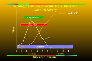Serologic Pattern of Acute HCV Infection
               with Recovery
                                                      anti-HCV
                Symptoms +/-


                    HCV RNA
Titer




                                   ALT


                          Normal
        0   1   2     3    4   5    6    1   2    3   4
                    Months                    Years
                       Time after Exposure
 