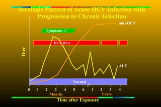 Serologic Pattern of Acute HCV Infection with
       Progression to Chronic Infection
                                                      anti-HCV
                Symptoms +/-


                      HCV RNA
Titer




                                                      ALT



                                Normal
        0   1   2     3    4    5   6    1   2    3   4
                    Months                    Years
                       Time after Exposure
 