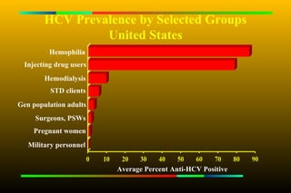 HCV Prevalence by Selected Groups
                 United States
          Hemophilia
  Injecting drug users
        Hemodialysis
          STD clients
Gen population adults
     Surgeons, PSWs
     Pregnant women
   Military personnel
                        0   10    20   30    40    50   60   70    80   90
                                 Average Percent Anti-HCV Positive
 