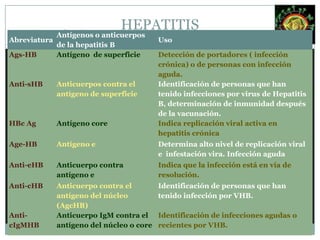 Diagnostico VHAAislamiento del virusPruebas serológicas para anticuerpos anti-VHA IgMespecifico, posteriormente aparece IgG anti-VHARIE.ELISA.Enzimas hepáticas elevadas (transaminasas)HEPATITIS