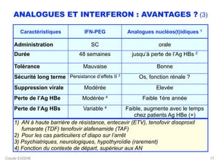 Claude EUGENE
ANALOGUES ET INTERFERON : AVANTAGES ? (3)
17
Caractéristiques IFN-PEG Analogues nucléos(t)idiques 1
Administration SC orale
Durée 48 semaines jusqu’à perte de l’Ag HBs 2
Tolérance Mauvaise Bonne
Sécurité long terme Persistance d’effets II 3
Os, fonction rénale ?
Suppression virale Modérée Elevée
Perte de l’Ag HBe Modérée 4 Faible 1ère année
Perte de l’Ag HBs Variable 4 Faible, augmente avec le temps
chez patients Ag HBe (+)
1) AN à haute barrière de résistance, entecavir (ETV), tenofovir disoproxil
fumarate (TDF) tenofovir alafenamide (TAF)
2) Pour les cas particuliers cf diapo sur l’arrêt
3) Psychiatriques, neurologiques, hypothyroïdie (rarement)
4) Fonction du contexte de départ, supérieur aux AN
 