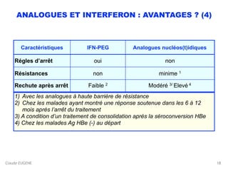 Claude EUGENE
ANALOGUES ET INTERFERON : AVANTAGES ? (4)
18
Caractéristiques IFN-PEG Analogues nucléos(t)idiques
Régles d’arrêt oui non
Résistances non minime 1
Rechute après arrêt Faible 2 Modéré 3/ Elevé 4
1) Avec les analogues à haute barrière de résistance
2) Chez les malades ayant montré une réponse soutenue dans les 6 à 12
mois après l’arrêt du traitement
3) A condition d’un traitement de consolidation après la séroconversion HBe
4) Chez les malades Ag HBe (-) au départ
 