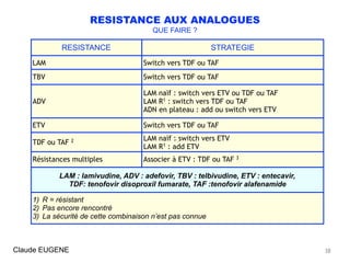 RESISTANCE AUX ANALOGUES
QUE FAIRE ?
;
38
RESISTANCE STRATEGIE
LAM Switch vers TDF ou TAF
TBV Switch vers TDF ou TAF
ADV
LAM naïf : switch vers ETV ou TDF ou TAF 
LAM R1 : switch vers TDF ou TAF
ADN en plateau : add ou switch vers ETV
ETV Switch vers TDF ou TAF
TDF ou TAF 2 LAM naïf : switch vers ETV 
LAM R1 : add ETV
Résistances multiples Associer à ETV : TDF ou TAF 3
LAM : lamivudine, ADV : adefovir, TBV : telbivudine, ETV : entecavir, 
TDF: tenofovir disoproxil fumarate, TAF :tenofovir alafenamide
1) R = résistant
2) Pas encore rencontré
3) La sécurité de cette combinaison n’est pas connue
Claude EUGENE
 