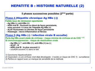 Claude EUGENE
HEPATITE B : HISTOIRE NATURELLE (2)
5 phases successives possibles (2ème
partie)
Phase 4 (Hépatite chronique Ag HBe (-)) 
Faible taux de rémission spontanée 
- Ag HBe (-), anti-HBe (+) 
- ADN viral B : fluctuant ou élevé de façon persistante, 
mais souvent < à ceux de l’hépatite Ag HBe (+) 
- ALAT fluctuantes ou élevées de façon persistante 
- Histologie : nécro-inflammation et fibrose
Phase 5 (Ag HBs (-) / infection virale B occulte) 
Perte Ag HBs avant stade de cirrhose : risque minime de cirrhose et de CHC 1) 2)  
Si immunosuppression : risque de réactivation virale
- Ag HBs (-) 3
, anti-HBc (+), anti-HBs (+) ou (-) 
- ALAT : N 
- ADN viral B : le plus souvent (-) 
- cccADN souvent (+) dans le foie
1) Carcinome hépatocellulaire 
2) Cependant, si une cirrhose s’est déjà développée : il existe un risque de CHC 1) : surveillance 
3) Parfois en rapport avec un manque de sensibilité de la méthode
4
 