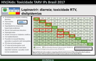 Lopinavir/r: diarreia; toxicidade RTV,
dislipidemias
 