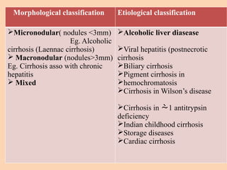 Morphological classification Etiological classification
Micronodular( nodules <3mm)
Eg. Alcoholic
cirrhosis (Laennac cirrhosis)
 Macronodular (nodules>3mm)
Eg. Cirrhosis asso with chronic
hepatitis
 Mixed
Alcoholic liver diasease
Viral hepatitis (postnecrotic
cirrhosis
Biliary cirrhosis
Pigment cirrhosis in
hemochromatosis
Cirrhosis in Wilson’s disease
Cirrhosis in 1 antitrypsin
deficiency
Indian childhood cirrhosis
Storage diseases
Cardiac cirrhosis
 