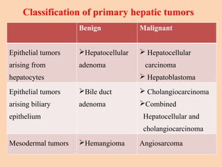 Benign Malignant
Epithelial tumors
arising from
hepatocytes
Hepatocellular
adenoma
 Hepatocellular
carcinoma
 Hepatoblastoma
Epithelial tumors
arising biliary
epithelium
Bile duct
adenoma
 Cholangiocarcinoma
Combined
Hepatocellular and
cholangiocarcinoma
Mesodermal tumors Hemangioma Angiosarcoma
Classification of primary hepatic tumors
 