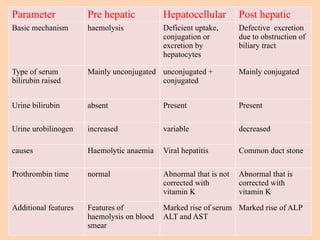 Parameter Pre hepatic Hepatocellular Post hepatic
Basic mechanism haemolysis Deficient uptake,
conjugation or
excretion by
hepatocytes
Defective excretion
due to obstruction of
biliary tract
Type of serum
bilirubin raised
Mainly unconjugated unconjugated +
conjugated
Mainly conjugated
Urine bilirubin absent Present Present
Urine urobilinogen increased variable decreased
causes Haemolytic anaemia Viral hepatitis Common duct stone
Prothrombin time normal Abnormal that is not
corrected with
vitamin K
Abnormal that is
corrected with
vitamin K
Additional features Features of
haemolysis on blood
smear
Marked rise of serum
ALT and AST
Marked rise of ALP
 